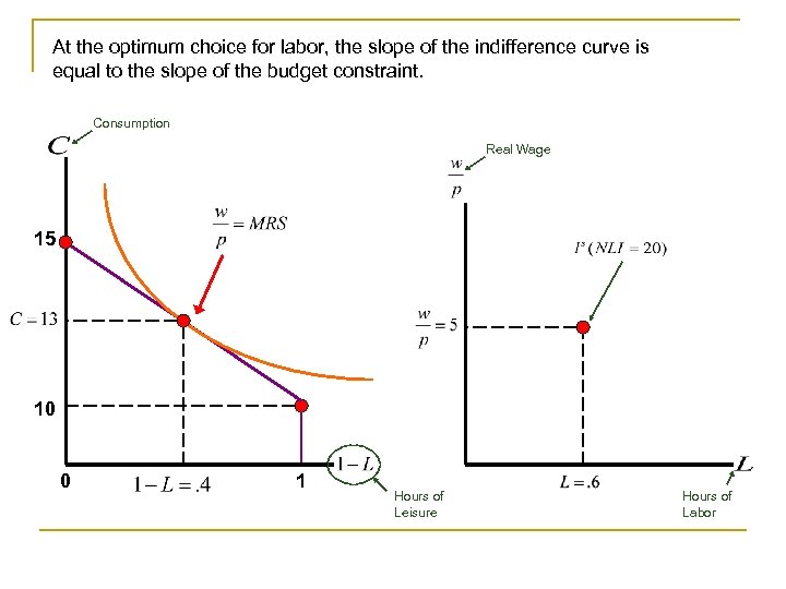 At the optimum choice for labor, the slope of the indifference curve is equal