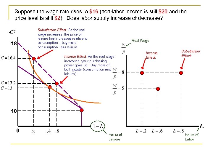 Suppose the wage rate rises to $16 (non-labor income is still $20 and the
