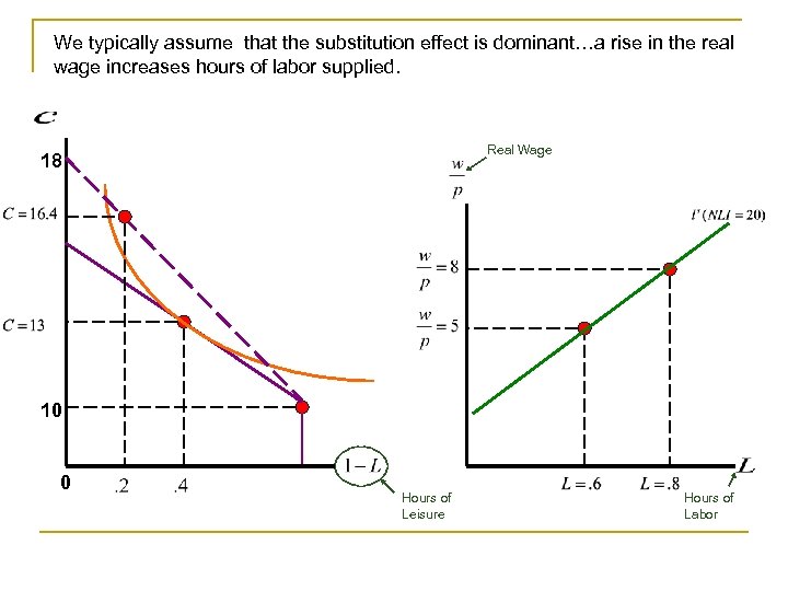 We typically assume that the substitution effect is dominant…a rise in the real wage
