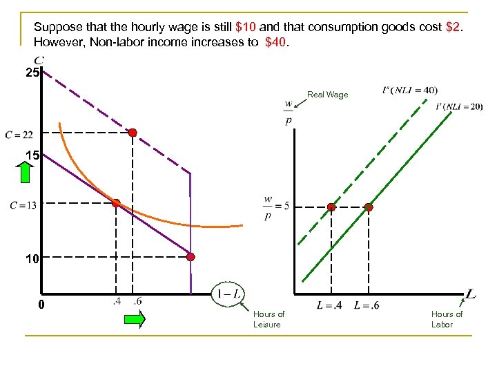 Suppose that the hourly wage is still $10 and that consumption goods cost $2.