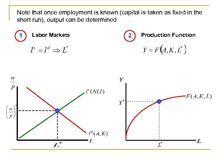 Note that once employment is known (capital is taken as fixed in the short