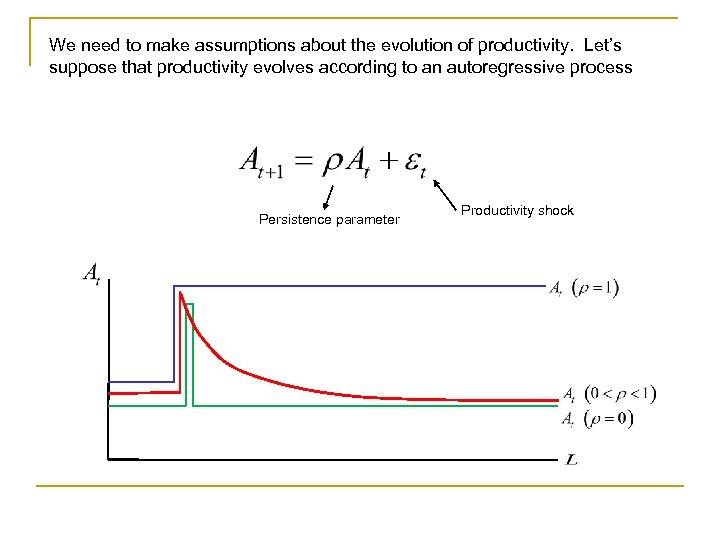 We need to make assumptions about the evolution of productivity. Let’s suppose that productivity