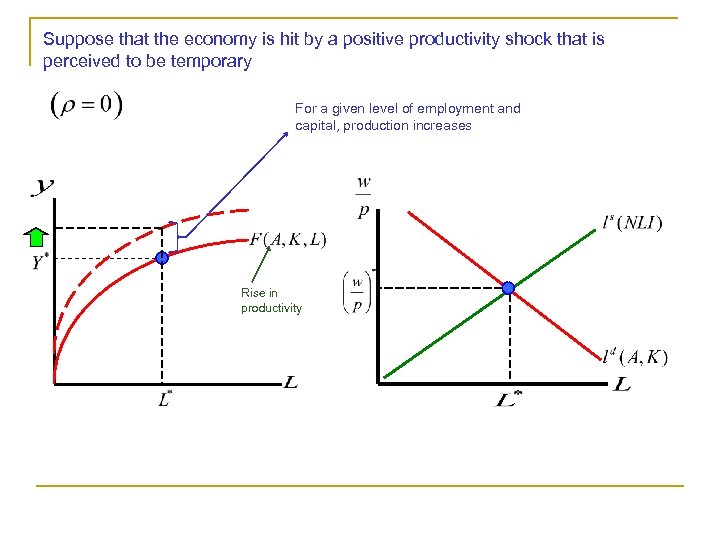 Suppose that the economy is hit by a positive productivity shock that is perceived