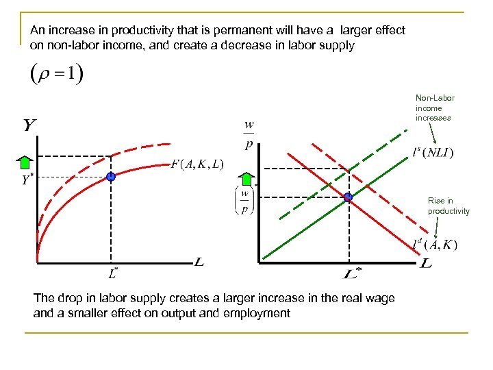 An increase in productivity that is permanent will have a larger effect on non-labor