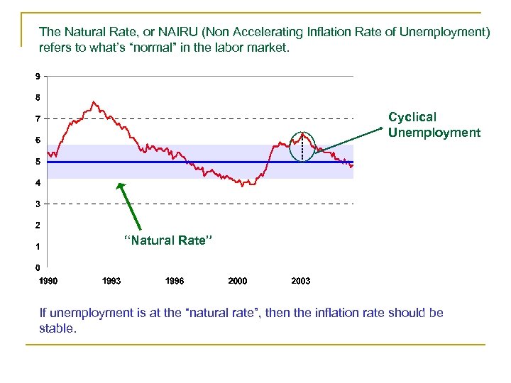The Natural Rate, or NAIRU (Non Accelerating Inflation Rate of Unemployment) refers to what’s