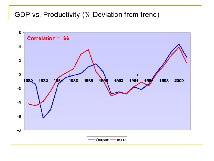 GDP vs. Productivity (% Deviation from trend) Correlation =. 66 