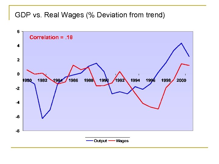 GDP vs. Real Wages (% Deviation from trend) Correlation =. 18 