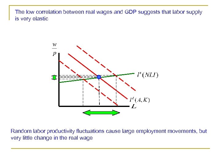 The low correlation between real wages and GDP suggests that labor supply is very