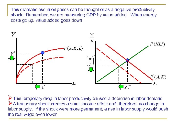 This dramatic rise in oil prices can be thought of as a negative productivity