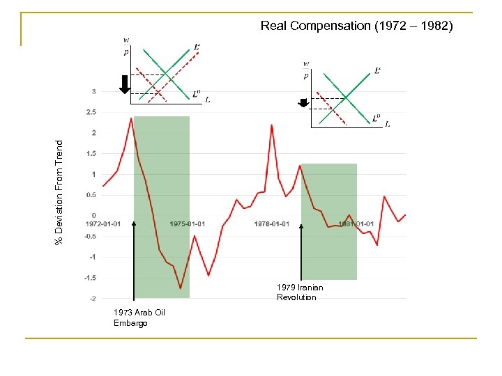 % Deviation From Trend Real Compensation (1972 – 1982) 1979 Iranian Revolution 1973 Arab