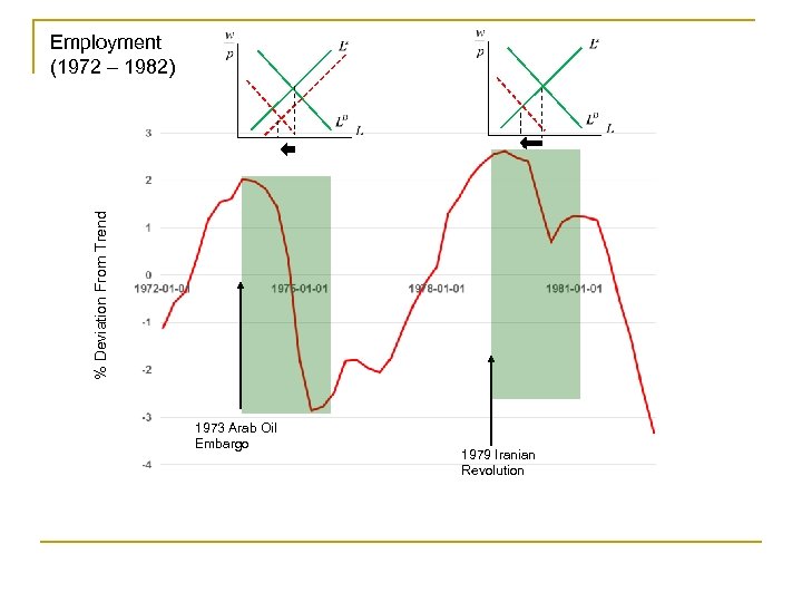 % Deviation From Trend Employment (1972 – 1982) 1973 Arab Oil Embargo 1979 Iranian