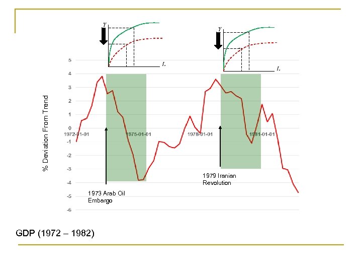 % Deviation From Trend 1979 Iranian Revolution 1973 Arab Oil Embargo GDP (1972 –