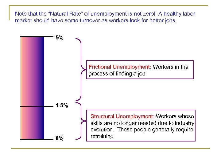 Note that the “Natural Rate” of unemployment is not zero! A healthy labor market