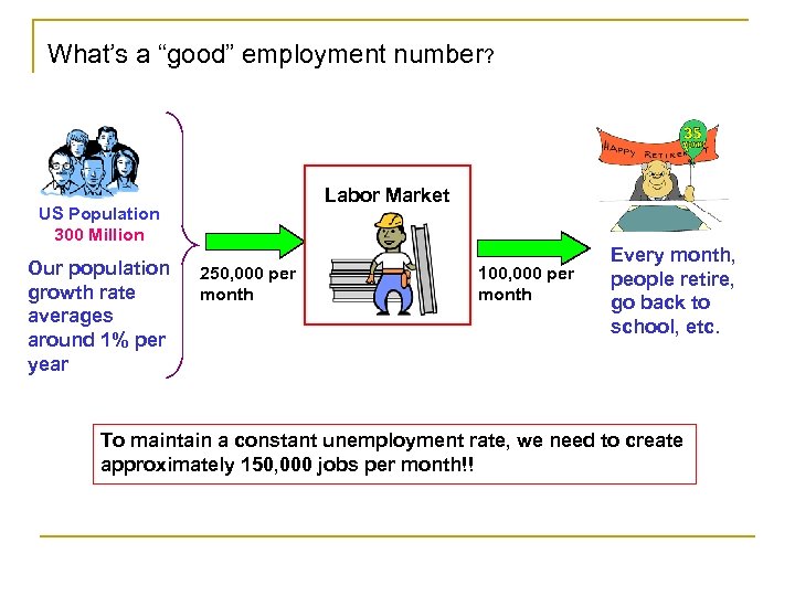 What’s a “good” employment number? Labor Market US Population 300 Million Our population growth