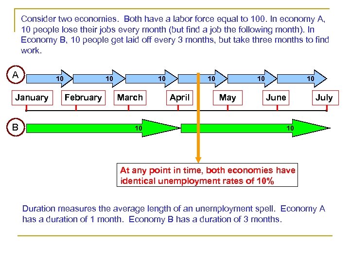 Consider two economies. Both have a labor force equal to 100. In economy A,