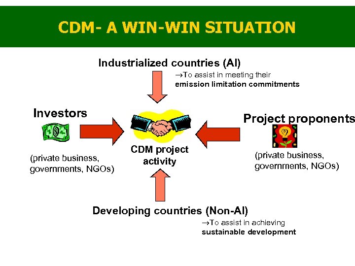 CDM- A WIN-WIN SITUATION Industrialized countries (AI) ®To assist in meeting their emission limitation