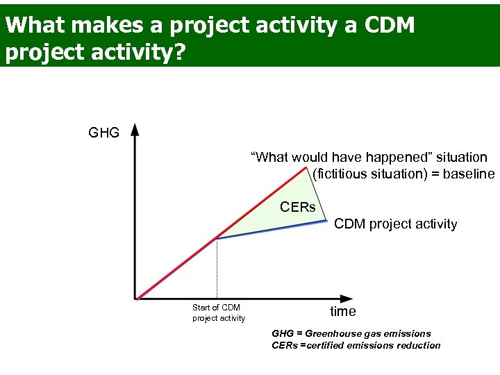 What makes a project activity a CDM project activity? GHG “What would have happened”