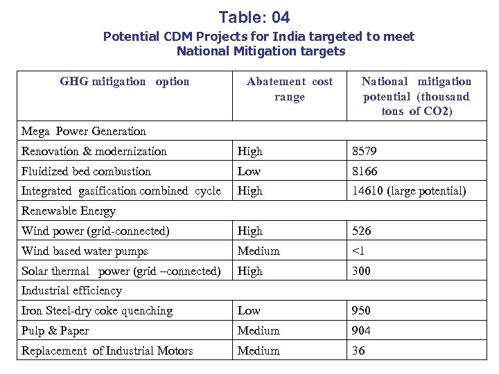 Table: 04 Potential CDM Projects for India targeted to meet National Mitigation targets GHG
