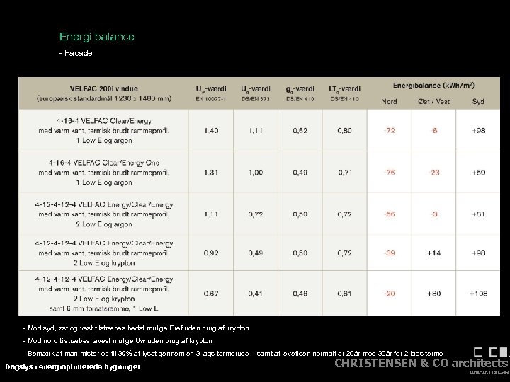 Energi balance - Facade - Mod syd, øst og vest tilstræbes bedst mulige Eref