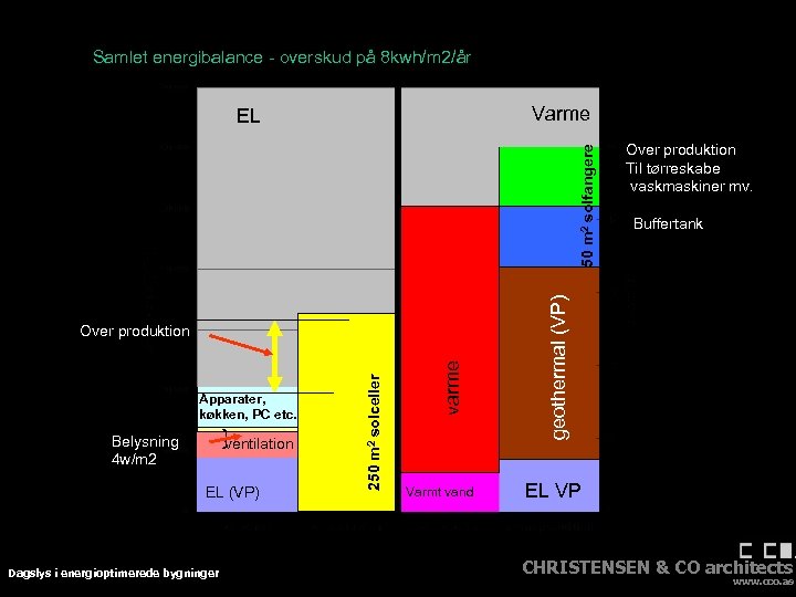 Samlet energibalance - overskud på 8 kwh/m 2/år Varme Belysning 4 w/m 2 ventilation