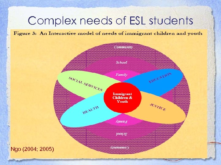 Complex needs of ESL students Ngo (2004; 2005) 