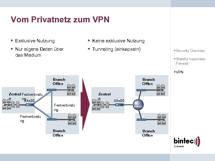 Vom Privatnetz zum VPN § Exklusive Nutzung § Keine exklusive Nutzung § Nur eigene