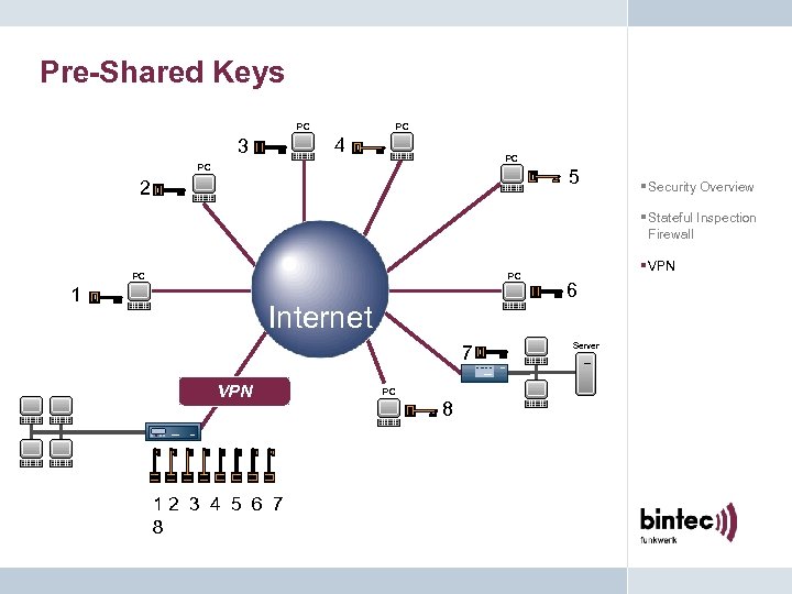 Pre-Shared Keys PC PC 4 3 PC PC 5 2 § Security Overview §