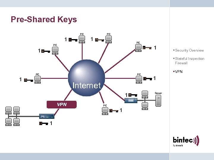 Pre-Shared Keys PC 1 PC PC 1 1 § Security Overview § Stateful Inspection