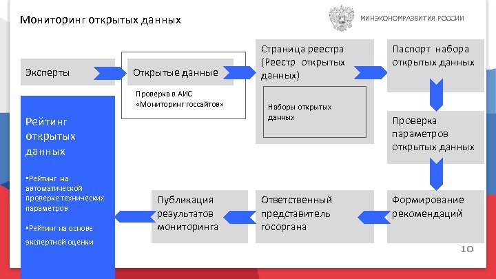 Мониторинг открытых данных Эксперты Рейтинг открытых данных Открытые данные МИНЭКОНОМРАЗВИТИЯ РОССИИ Cтраница реестра (Реестр