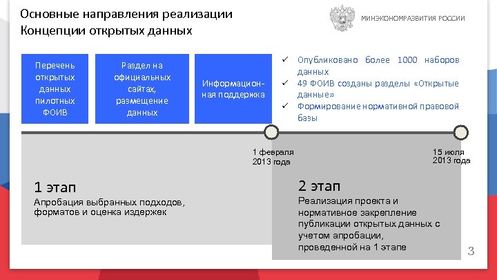Основные направления реализации Концепции открытых данных Перечень открытых данных пилотных ФОИВ Раздел на официальных