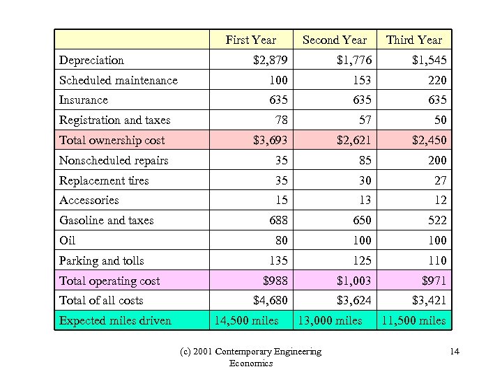 First Year Depreciation Second Year Third Year $2, 879 $1, 776 $1, 545 Scheduled
