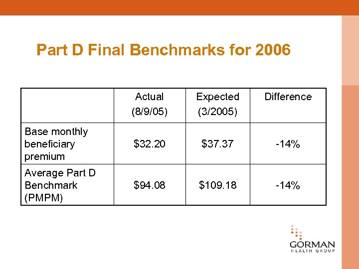 Part D Final Benchmarks for 2006 Actual (8/9/05) Expected (3/2005) Difference Base monthly beneficiary