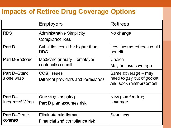 Impacts of Retiree Drug Coverage Options Employers Retirees RDS Administrative Simplicity Compliance Risk No