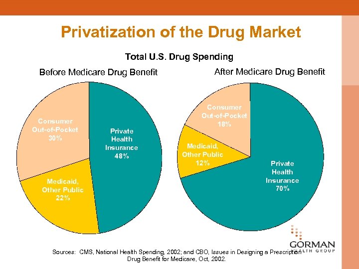 Privatization of the Drug Market Total U. S. Drug Spending Before Medicare Drug Benefit