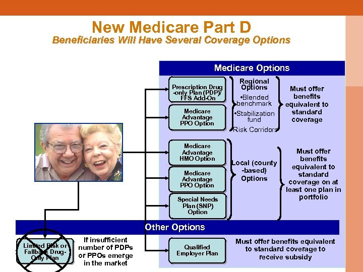 New Medicare Part D Beneficiaries Will Have Several Coverage Options Medicare Options Prescription Drug