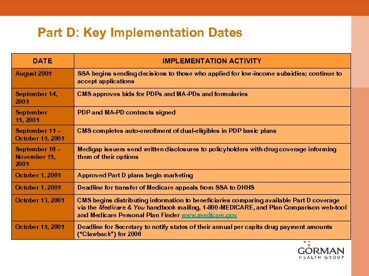 Part D: Key Implementation Dates DATE IMPLEMENTATION ACTIVITY August 2005 SSA begins sending decisions