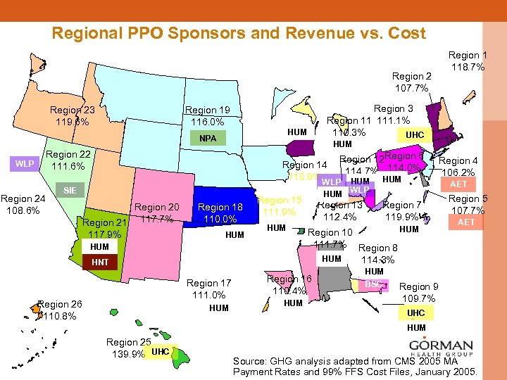 Regional PPO Sponsors and Revenue vs. Cost Region 2 107. 7% Region 23 119.