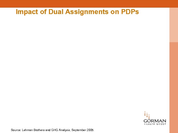 Impact of Dual Assignments on PDPs Source: Lehman Brothers and GHG Analysis, September 2005.