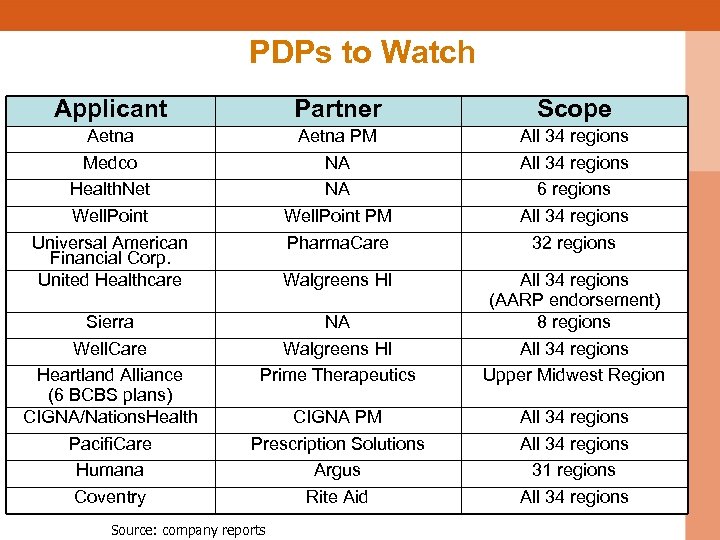 PDPs to Watch Applicant Partner Scope Aetna Medco Health. Net Well. Point Universal American