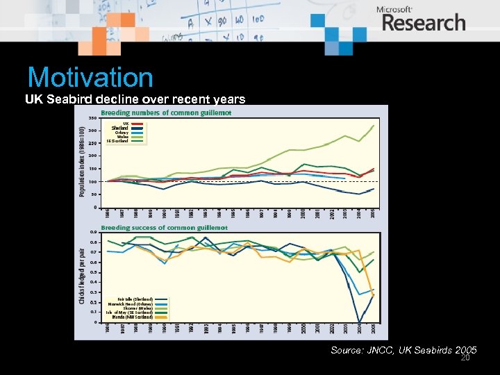 Motivation UK Seabird decline over recent years Source: JNCC, UK Seabirds 2005 20 