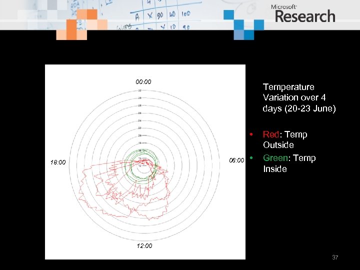 00: 00 Temperature Variation over 4 days (20 -23 June) • 06: 00 18: