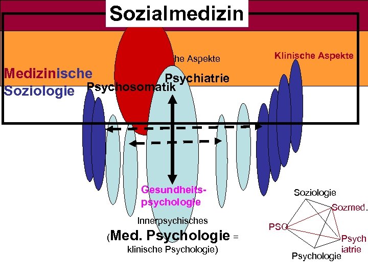 Sozialmedizin Klinische Aspekte Medizinische Psychiatrie Soziologie Psychosomatik Gesundheitspsychologie Innerpsychisches (Med. Psychologie = klinische Psychologie)