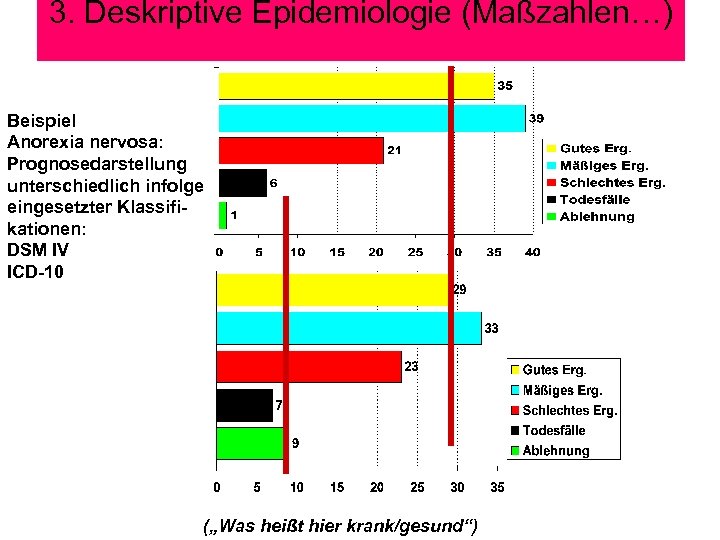 3. Deskriptive Epidemiologie (Maßzahlen…) Beispiel Anorexia nervosa: Prognosedarstellung unterschiedlich infolge eingesetzter Klassifikationen: DSM IV