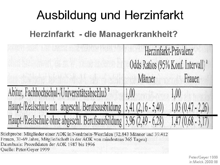 Ausbildung und Herzinfarkt - die Managerkrankheit? Peter/Geyer 1999 in: Mielck 2000: 86 
