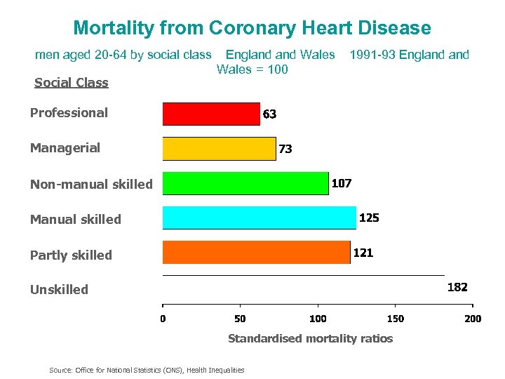 Mortality from Coronary Heart Disease men aged 20 -64 by social class England Wales