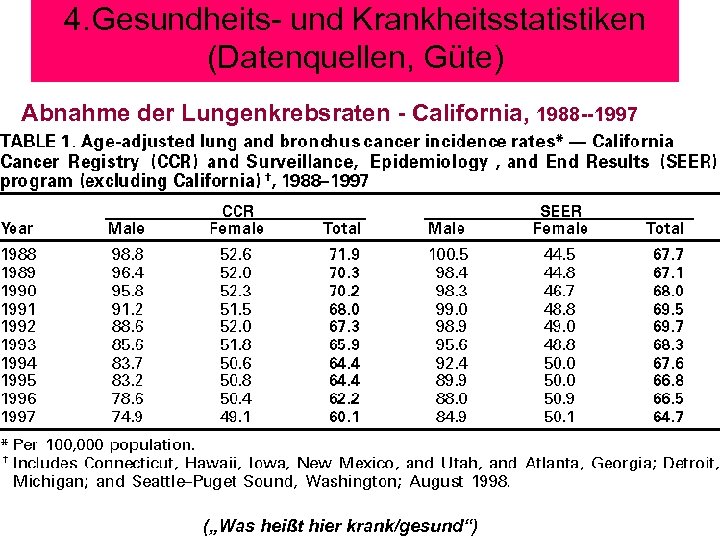 4. Gesundheits- und Krankheitsstatistiken (Datenquellen, Güte) Abnahme der Lungenkrebsraten - California, 1988 --1997 („Was
