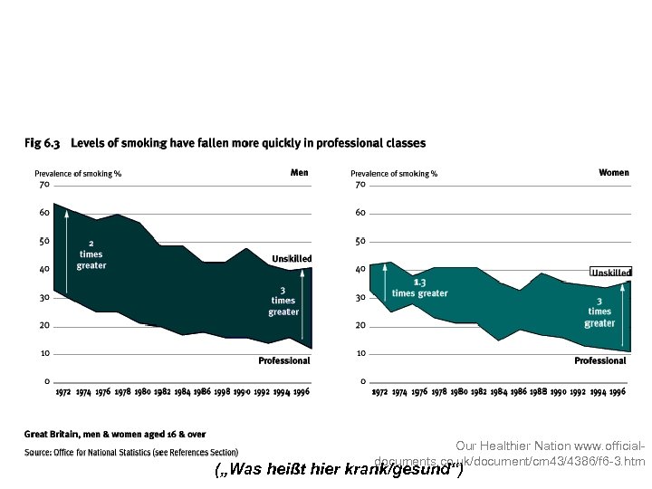 Our Healthier Nation www. officialdocuments. co. uk/document/cm 43/4386/f 6 -3. htm („Was heißt hier