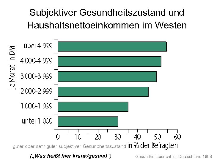 Subjektiver Gesundheitszustand und Haushaltsnettoeinkommen im Westen guter oder sehr guter subjektiver Gesundheitszustand („Was heißt
