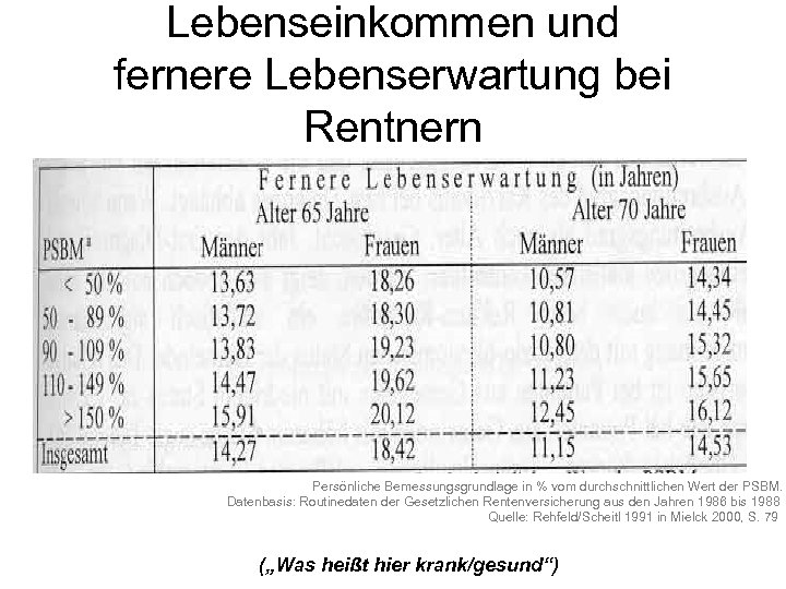 Lebenseinkommen und fernere Lebenserwartung bei Rentnern Persönliche Bemessungsgrundlage in % vom durchschnittlichen Wert der