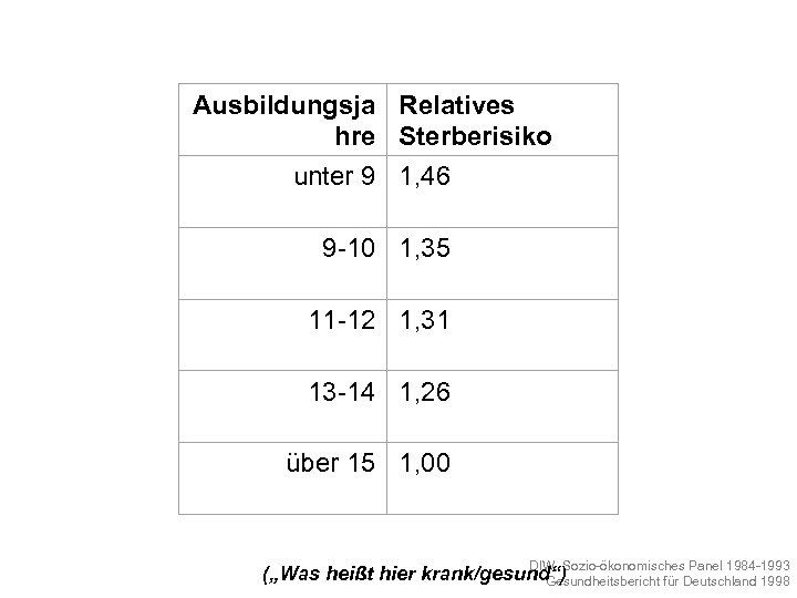 Ausbildungsja Relatives hre Sterberisiko unter 9 1, 46 9 -10 1, 35 11 -12